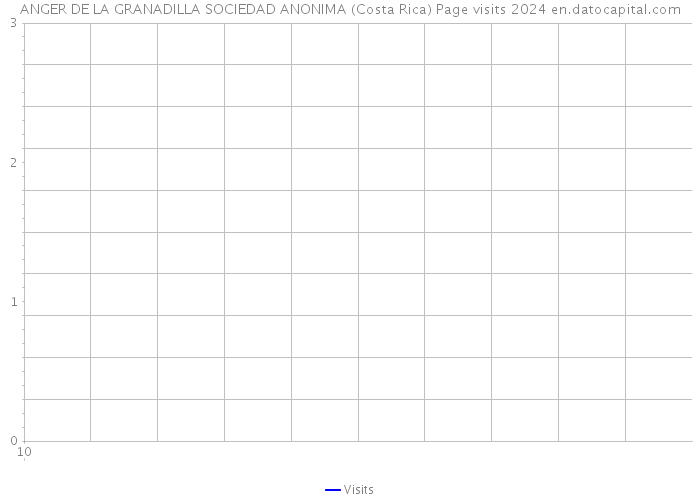 ANGER DE LA GRANADILLA SOCIEDAD ANONIMA (Costa Rica) Page visits 2024 