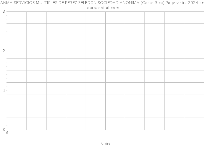 ANMA SERVICIOS MULTIPLES DE PEREZ ZELEDON SOCIEDAD ANONIMA (Costa Rica) Page visits 2024 