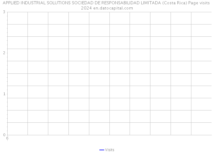 APPLIED INDUSTRIAL SOLUTIONS SOCIEDAD DE RESPONSABILIDAD LIMITADA (Costa Rica) Page visits 2024 