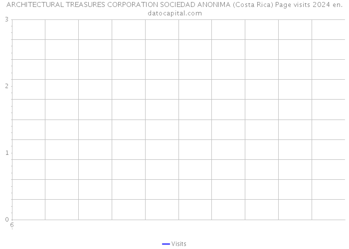 ARCHITECTURAL TREASURES CORPORATION SOCIEDAD ANONIMA (Costa Rica) Page visits 2024 