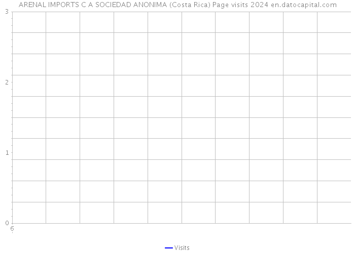 ARENAL IMPORTS C A SOCIEDAD ANONIMA (Costa Rica) Page visits 2024 