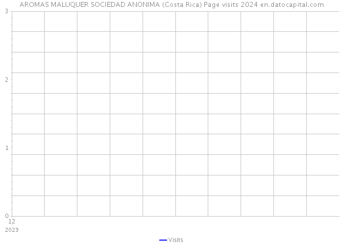 AROMAS MALUQUER SOCIEDAD ANONIMA (Costa Rica) Page visits 2024 