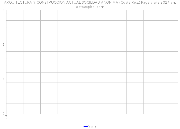 ARQUITECTURA Y CONSTRUCCION ACTUAL SOCIEDAD ANONIMA (Costa Rica) Page visits 2024 