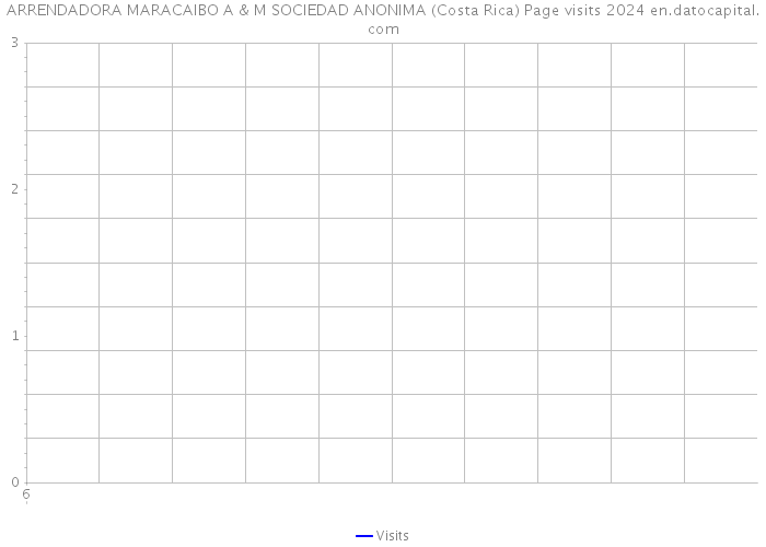 ARRENDADORA MARACAIBO A & M SOCIEDAD ANONIMA (Costa Rica) Page visits 2024 