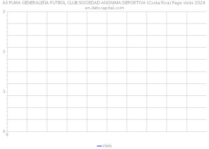 AS PUMA GENERALEŃA FUTBOL CLUB SOCIEDAD ANONIMA DEPORTIVA (Costa Rica) Page visits 2024 