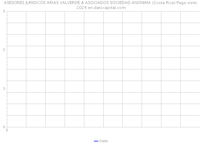 ASESORES JURIDICOS ARIAS VALVERDE & ASOCIADOS SOCIEDAD ANONIMA (Costa Rica) Page visits 2024 