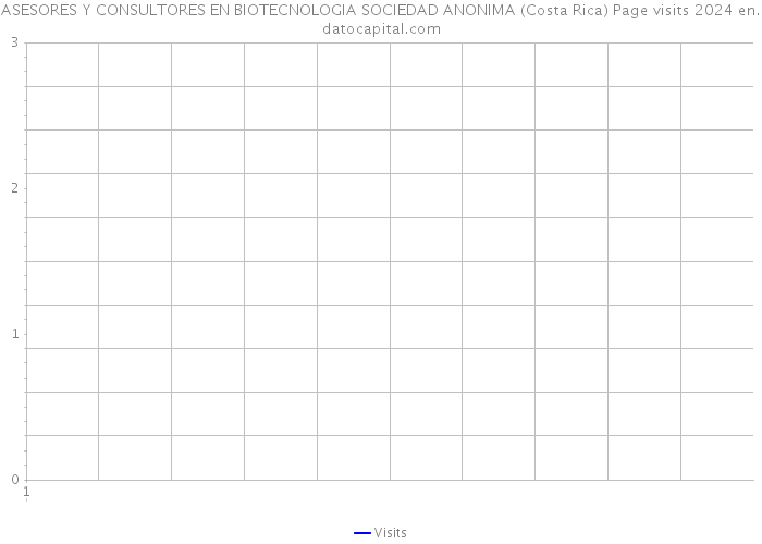 ASESORES Y CONSULTORES EN BIOTECNOLOGIA SOCIEDAD ANONIMA (Costa Rica) Page visits 2024 