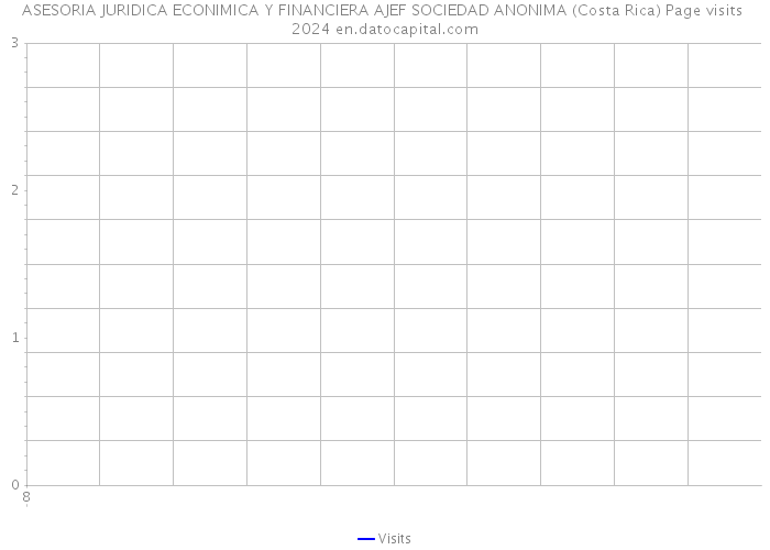 ASESORIA JURIDICA ECONIMICA Y FINANCIERA AJEF SOCIEDAD ANONIMA (Costa Rica) Page visits 2024 