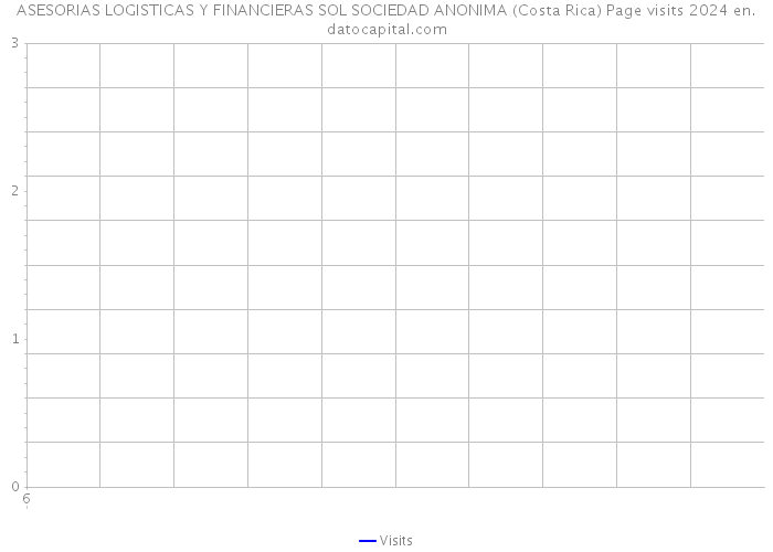 ASESORIAS LOGISTICAS Y FINANCIERAS SOL SOCIEDAD ANONIMA (Costa Rica) Page visits 2024 