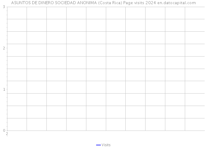 ASUNTOS DE DINERO SOCIEDAD ANONIMA (Costa Rica) Page visits 2024 
