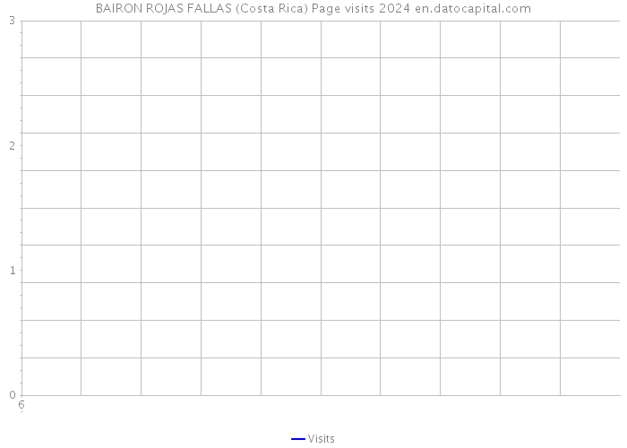 BAIRON ROJAS FALLAS (Costa Rica) Page visits 2024 