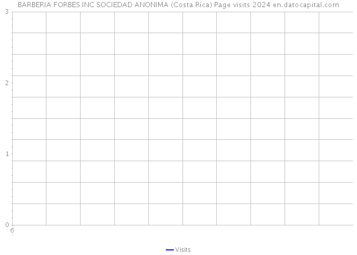 BARBERIA FORBES INC SOCIEDAD ANONIMA (Costa Rica) Page visits 2024 