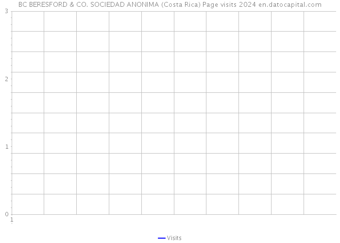 BC BERESFORD & CO. SOCIEDAD ANONIMA (Costa Rica) Page visits 2024 