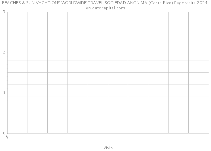 BEACHES & SUN VACATIONS WORLDWIDE TRAVEL SOCIEDAD ANONIMA (Costa Rica) Page visits 2024 