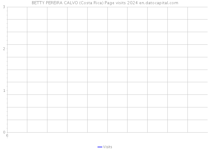 BETTY PEREIRA CALVO (Costa Rica) Page visits 2024 