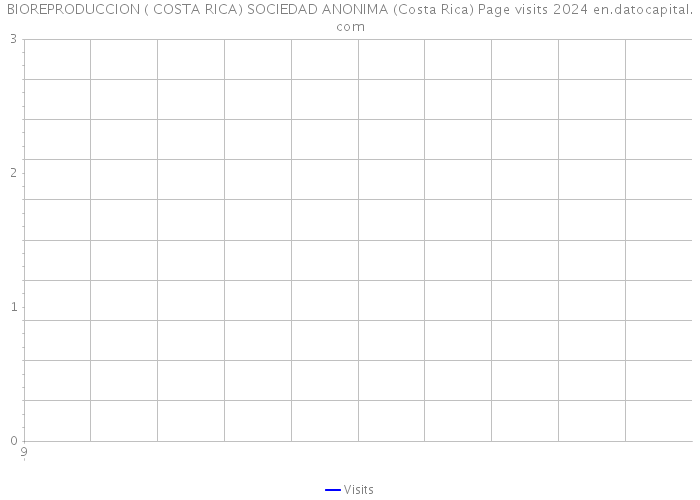 BIOREPRODUCCION ( COSTA RICA) SOCIEDAD ANONIMA (Costa Rica) Page visits 2024 