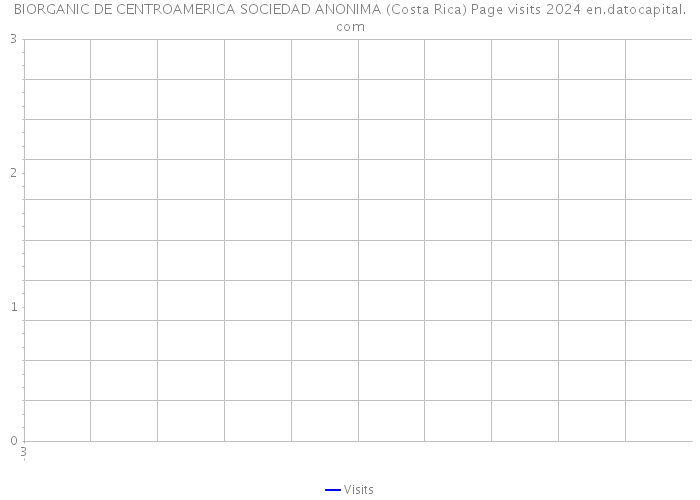 BIORGANIC DE CENTROAMERICA SOCIEDAD ANONIMA (Costa Rica) Page visits 2024 