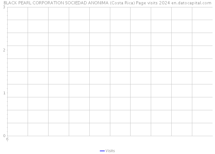BLACK PEARL CORPORATION SOCIEDAD ANONIMA (Costa Rica) Page visits 2024 