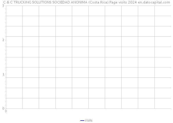 C & C TRUCKING SOLUTIONS SOCIEDAD ANONIMA (Costa Rica) Page visits 2024 