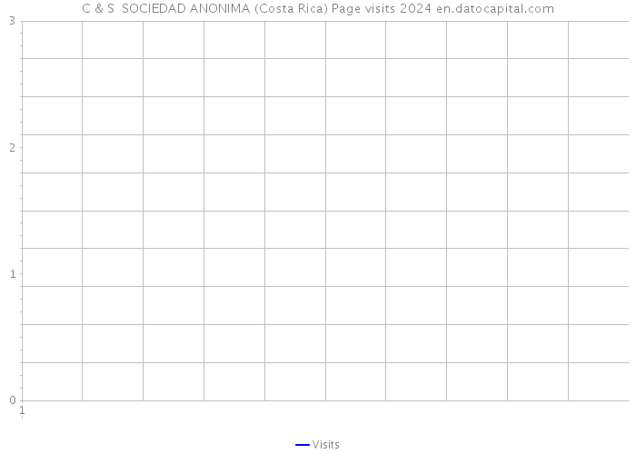 C & S SOCIEDAD ANONIMA (Costa Rica) Page visits 2024 