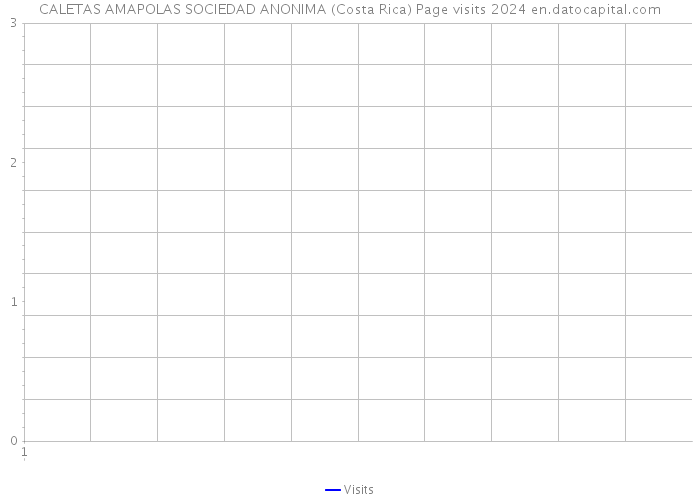 CALETAS AMAPOLAS SOCIEDAD ANONIMA (Costa Rica) Page visits 2024 