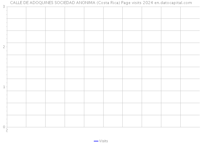 CALLE DE ADOQUINES SOCIEDAD ANONIMA (Costa Rica) Page visits 2024 