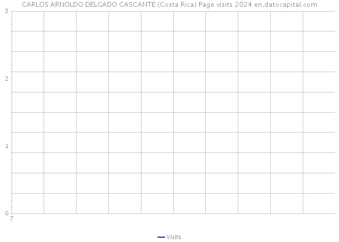 CARLOS ARNOLDO DELGADO CASCANTE (Costa Rica) Page visits 2024 