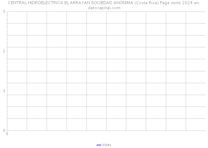 CENTRAL HIDROELECTRICA EL ARRAYAN SOCIEDAD ANONIMA (Costa Rica) Page visits 2024 