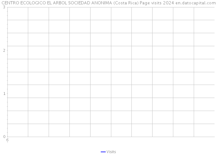 CENTRO ECOLOGICO EL ARBOL SOCIEDAD ANONIMA (Costa Rica) Page visits 2024 