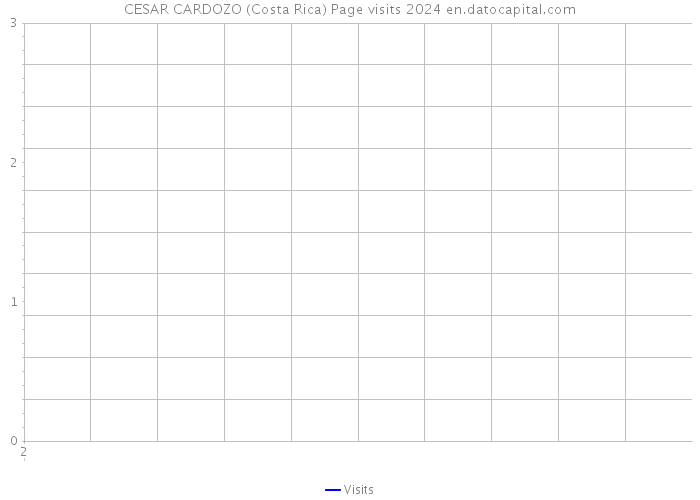 CESAR CARDOZO (Costa Rica) Page visits 2024 