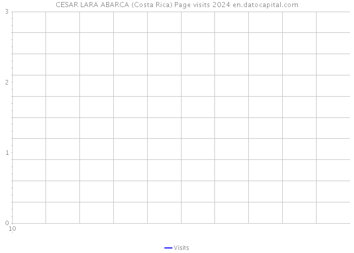 CESAR LARA ABARCA (Costa Rica) Page visits 2024 