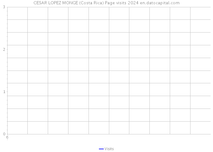 CESAR LOPEZ MONGE (Costa Rica) Page visits 2024 