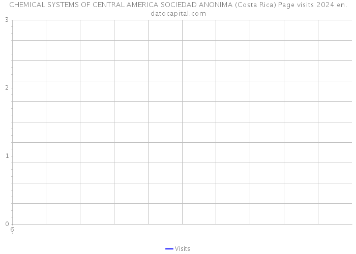 CHEMICAL SYSTEMS OF CENTRAL AMERICA SOCIEDAD ANONIMA (Costa Rica) Page visits 2024 