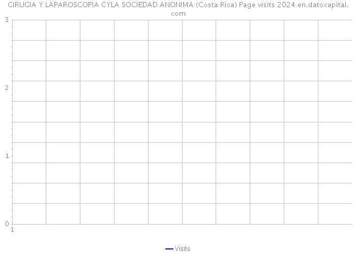 CIRUGIA Y LAPAROSCOPIA CYLA SOCIEDAD ANONIMA (Costa Rica) Page visits 2024 