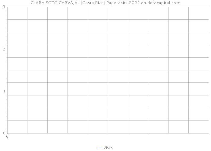 CLARA SOTO CARVAJAL (Costa Rica) Page visits 2024 