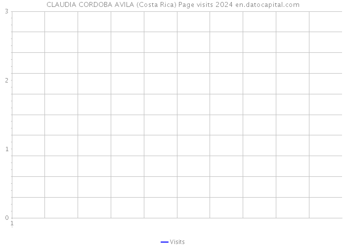 CLAUDIA CORDOBA AVILA (Costa Rica) Page visits 2024 