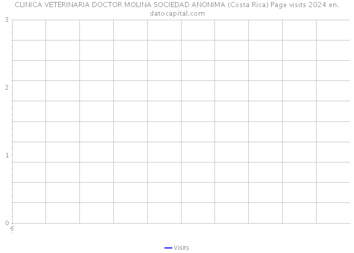 CLINICA VETERINARIA DOCTOR MOLINA SOCIEDAD ANONIMA (Costa Rica) Page visits 2024 