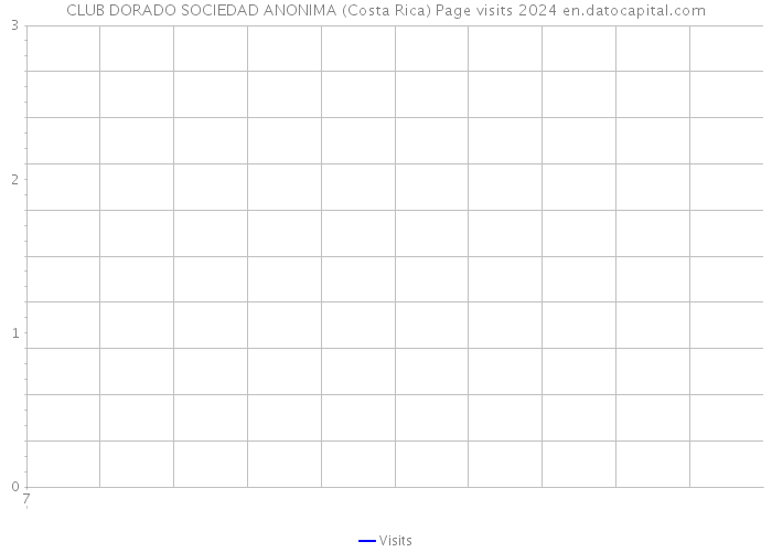 CLUB DORADO SOCIEDAD ANONIMA (Costa Rica) Page visits 2024 