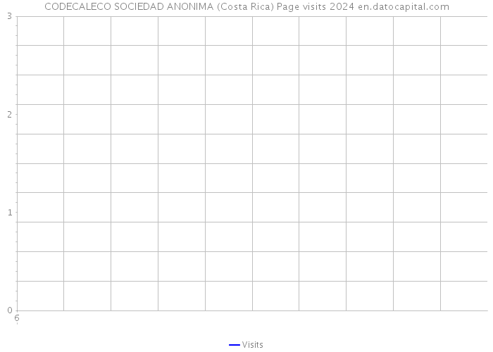 CODECALECO SOCIEDAD ANONIMA (Costa Rica) Page visits 2024 