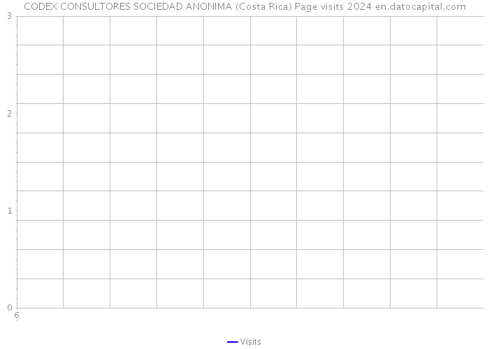 CODEX CONSULTORES SOCIEDAD ANONIMA (Costa Rica) Page visits 2024 