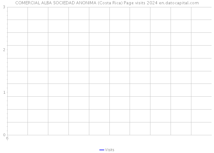 COMERCIAL ALBA SOCIEDAD ANONIMA (Costa Rica) Page visits 2024 