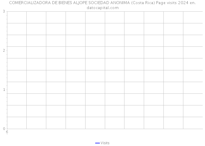 COMERCIALIZADORA DE BIENES ALJOPE SOCIEDAD ANONIMA (Costa Rica) Page visits 2024 