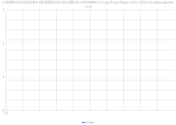 COMERCIALIZADORA DE ESPECIAS SOCIEDAD ANONIMA (Costa Rica) Page visits 2024 