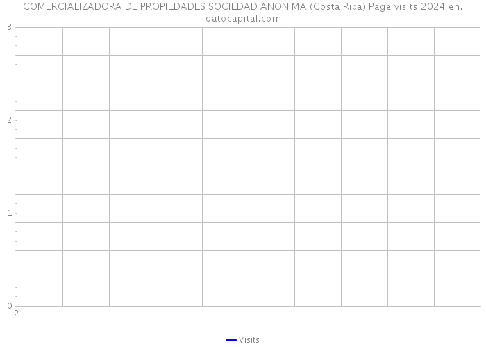 COMERCIALIZADORA DE PROPIEDADES SOCIEDAD ANONIMA (Costa Rica) Page visits 2024 