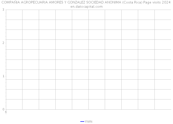 COMPAŃIA AGROPECUARIA AMORES Y GONZALEZ SOCIEDAD ANONIMA (Costa Rica) Page visits 2024 