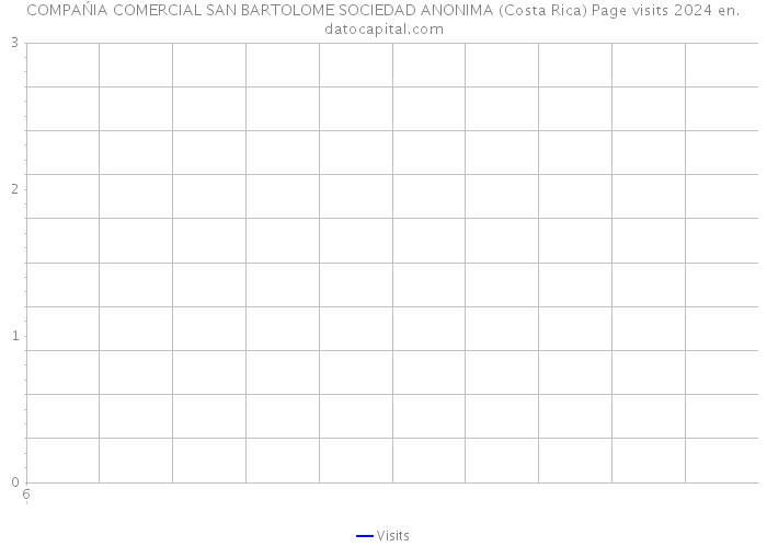 COMPAŃIA COMERCIAL SAN BARTOLOME SOCIEDAD ANONIMA (Costa Rica) Page visits 2024 