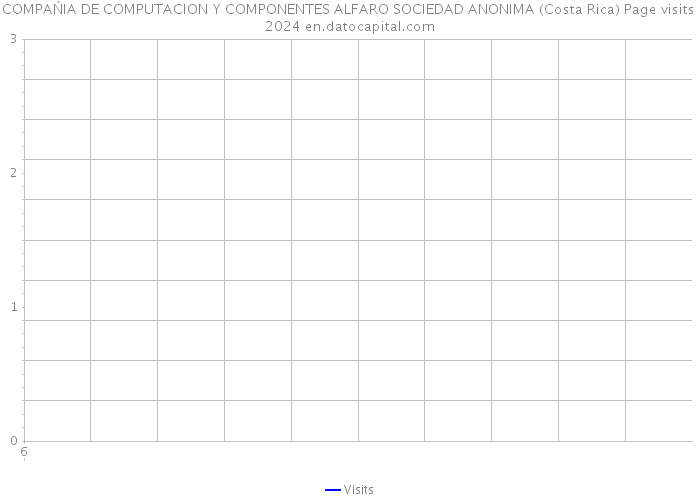COMPAŃIA DE COMPUTACION Y COMPONENTES ALFARO SOCIEDAD ANONIMA (Costa Rica) Page visits 2024 
