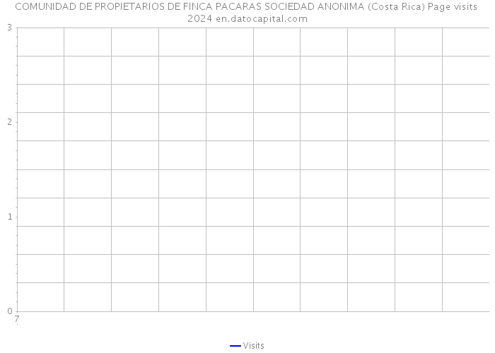 COMUNIDAD DE PROPIETARIOS DE FINCA PACARAS SOCIEDAD ANONIMA (Costa Rica) Page visits 2024 