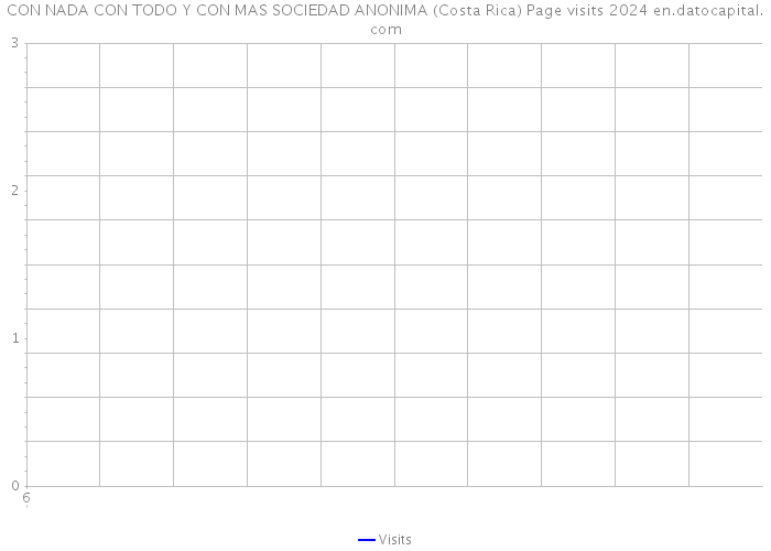CON NADA CON TODO Y CON MAS SOCIEDAD ANONIMA (Costa Rica) Page visits 2024 