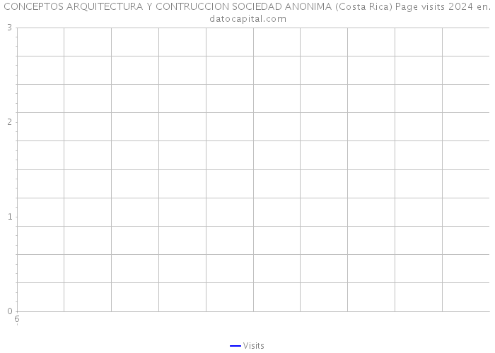 CONCEPTOS ARQUITECTURA Y CONTRUCCION SOCIEDAD ANONIMA (Costa Rica) Page visits 2024 